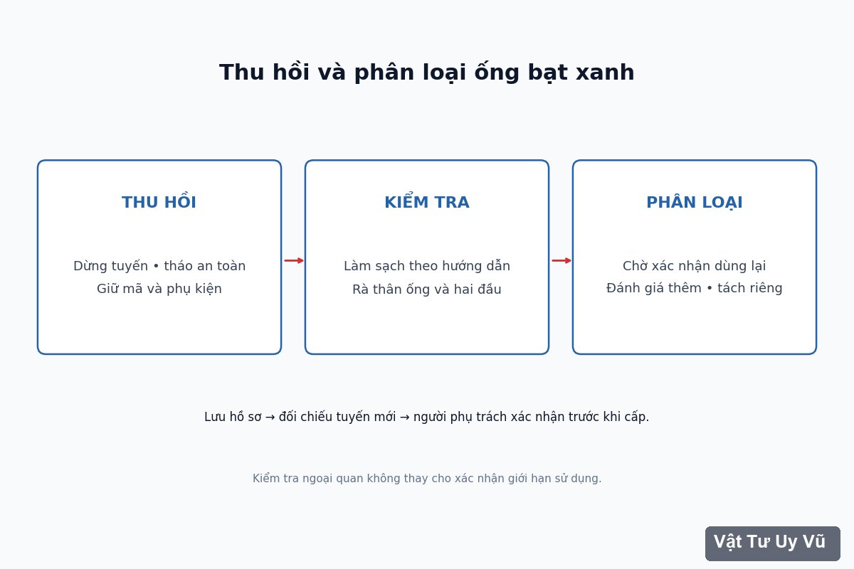 Sơ đồ thu hồi làm sạch kiểm tra phân loại và lưu hồ sơ ống bạt xanh