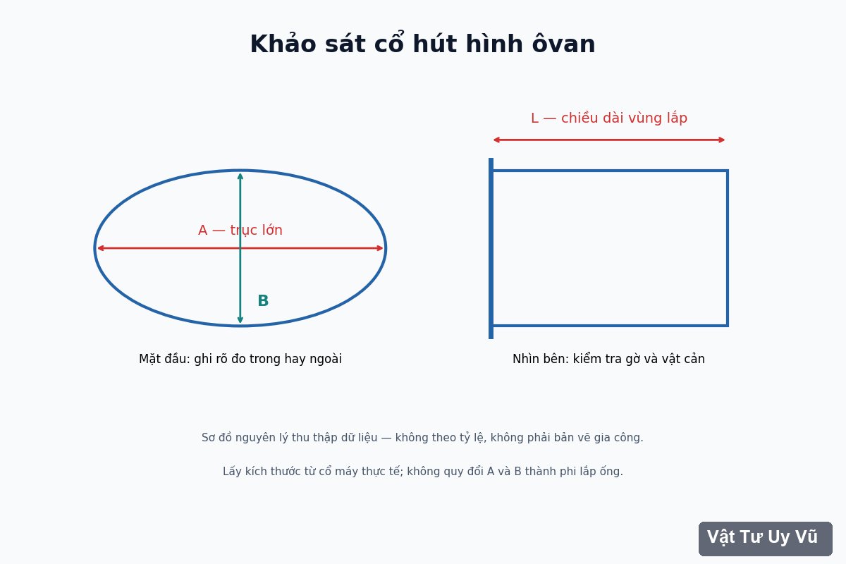 Sơ đồ cổ ôvan với trục lớn A trục nhỏ B và chiều dài bề mặt lắp L