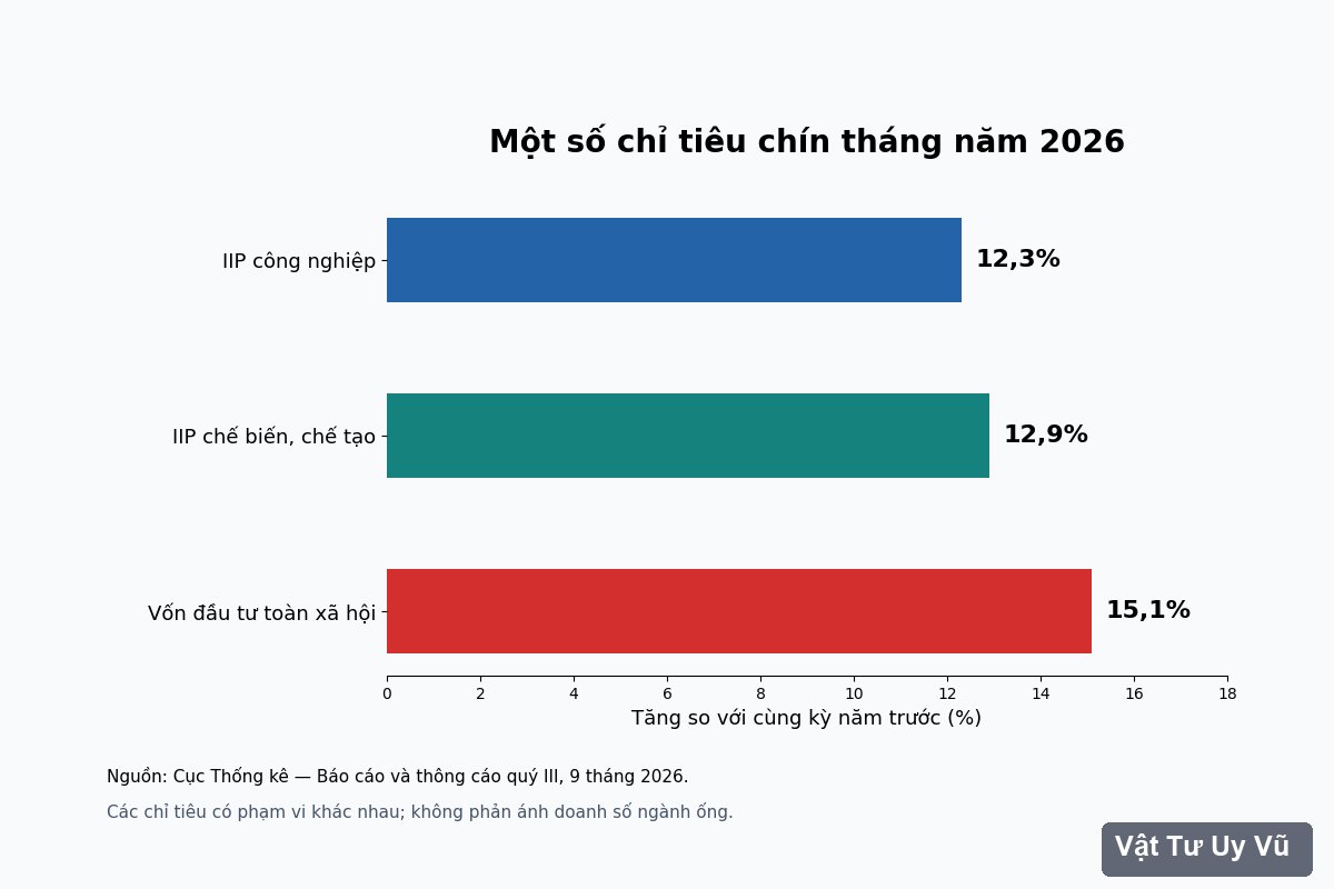 Biểu đồ số liệu IIP công nghiệp, chế biến chế tạo và vốn đầu tư toàn xã hội chín tháng 2026