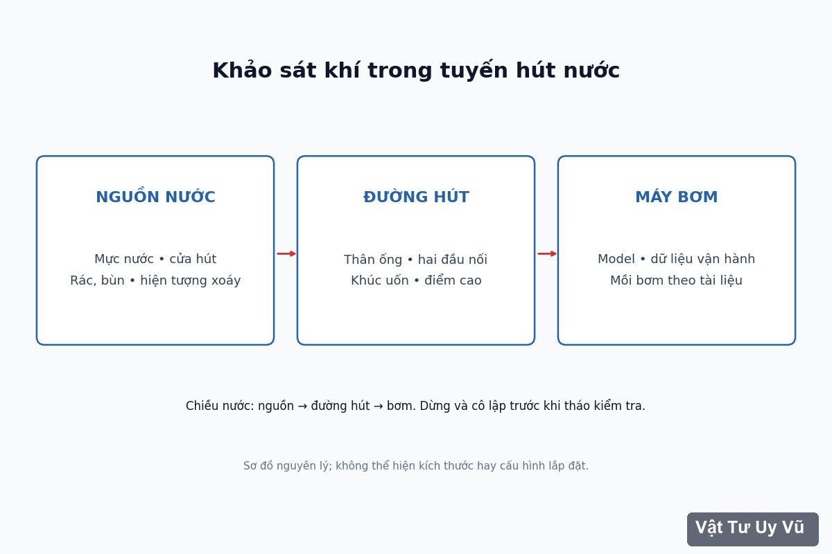 Sơ đồ nguồn nước cửa hút đường ống và máy bơm với các điểm kiểm tra khí lọt vào