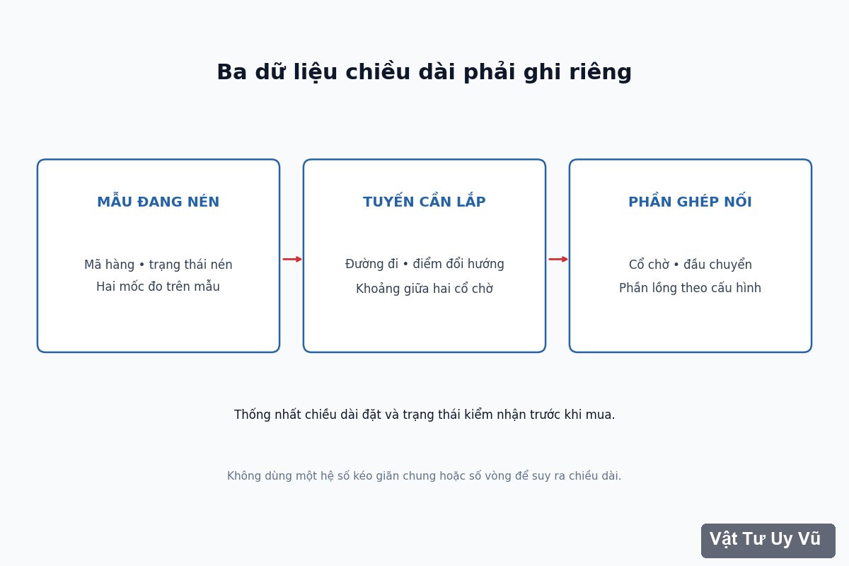 Sơ đồ các dữ liệu cần ghi khi đo chiều dài ống gió mềm vải