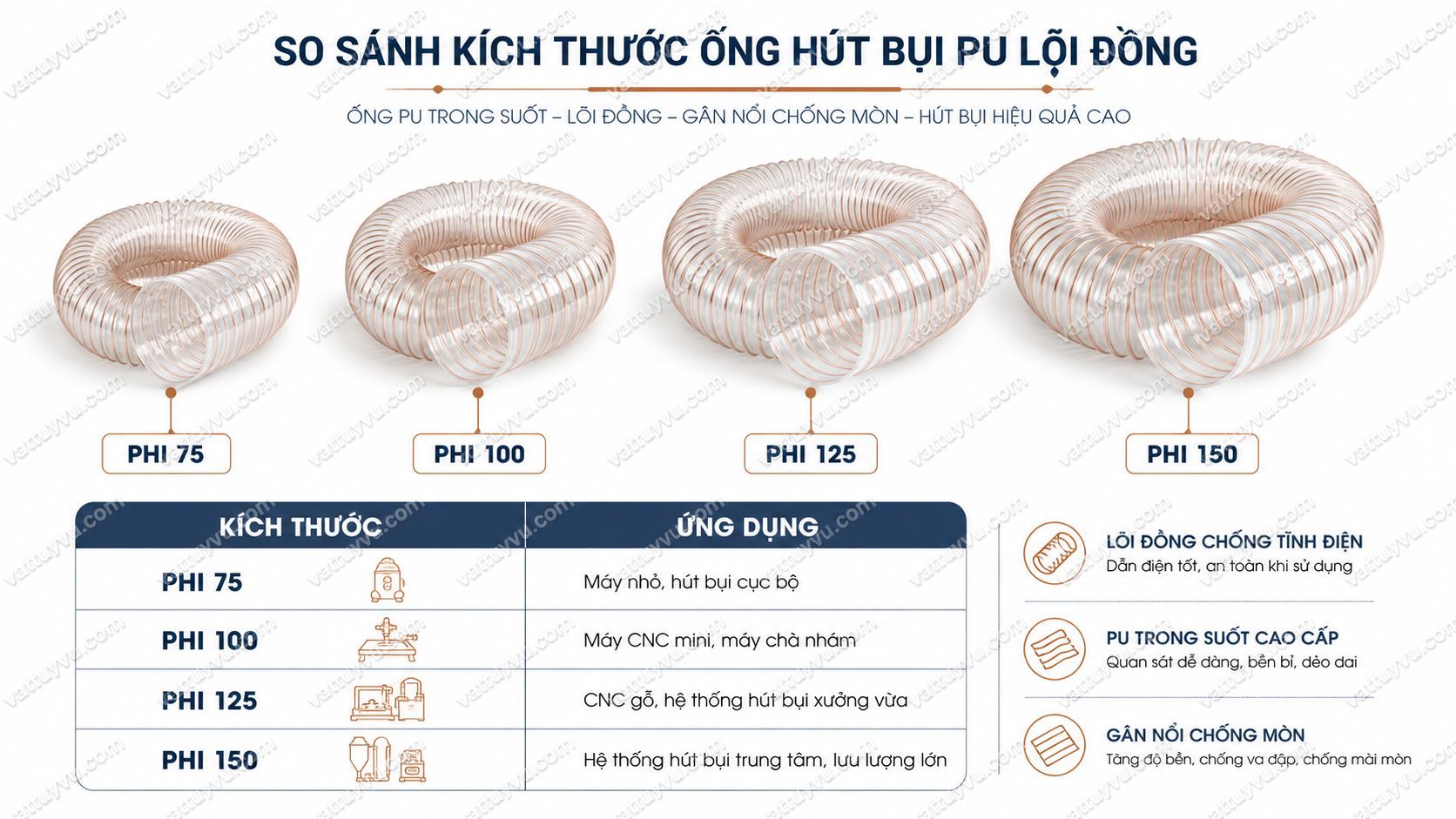 Bảng quy cách ống hút bụi PU lõi đồng phi 75 100 125 150