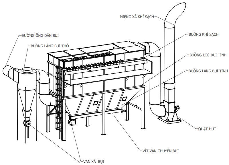 Sự cố thường gặp trong hệ thống xử lý khí thải là hỏng hệ thống thu gom bụi