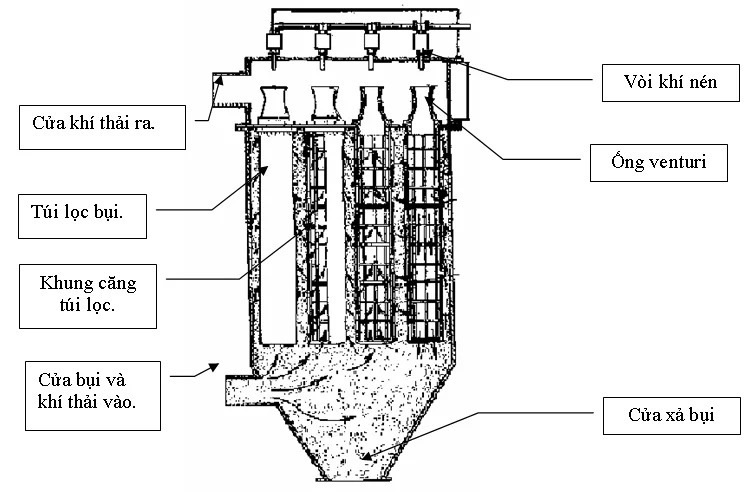 Túi lọc bụi bị rách, vón cục là sự cố hư hỏng phổ biến trong hệ thống xử lý khí thải